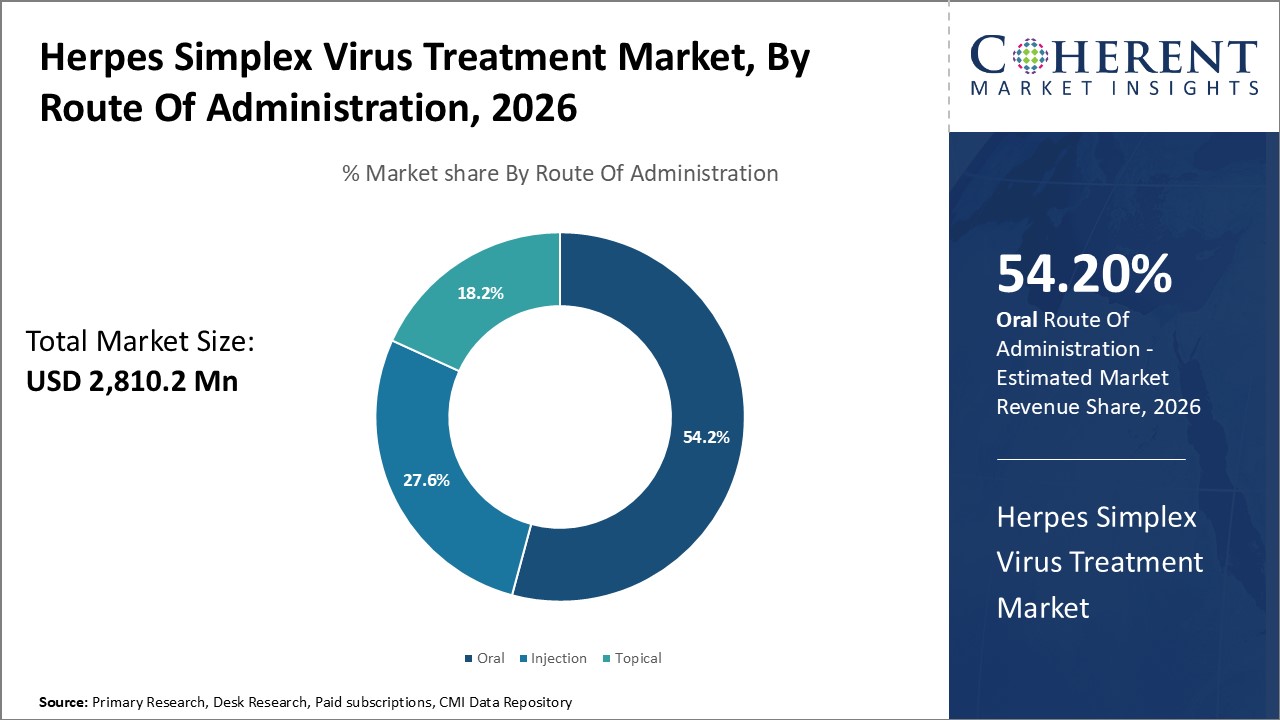 Herpes Simplex Virus Treatment Market, By Route Of Administration Herpes Simplex Virus Treatment Market, By Route Of Administration